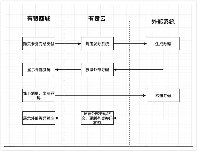 一、电子卡券系统的优势