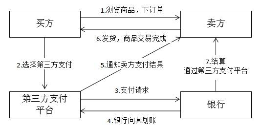 电商自动结算服务,革新支付流程,助力电商飞速发展