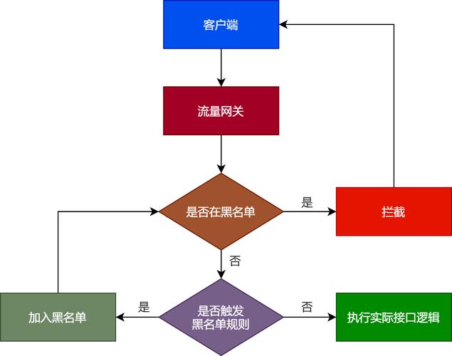 卡密系统限流机制,如何防止恶意刷单与资源滥用?