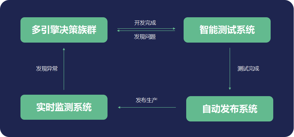 揭秘自动化策略系统,智能决策的关键所在