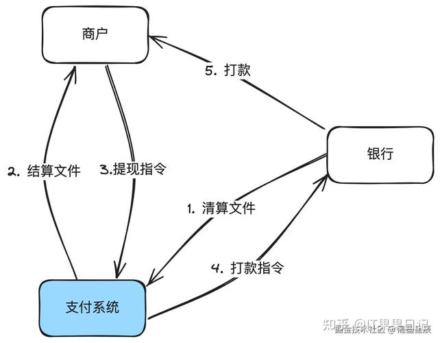 支付结算系统如何提高效率?这5个黑科技让资金秒到账!