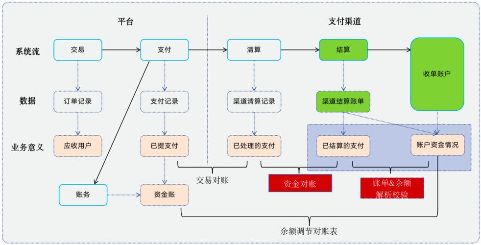 支付结算系统如何实现实时对账?揭秘高效资金管理的核心技术