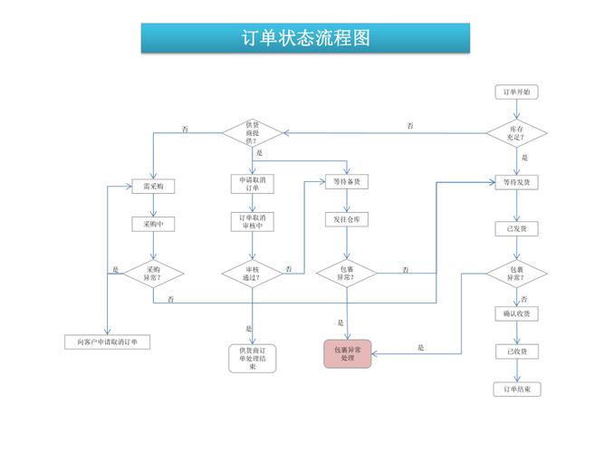寄售系统订单处理流程，如何打造高效、透明、零差错的商业闭环？