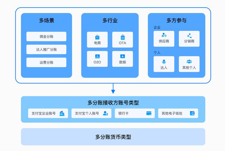 发卡网交易系统如何实现分账?一文详解分账功能的重要性与实现方式
