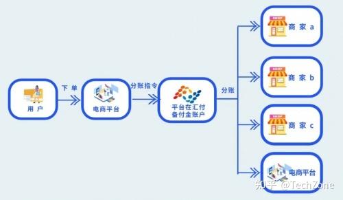 支付结算平台分账结果可视化展示，常见误解与反向思考