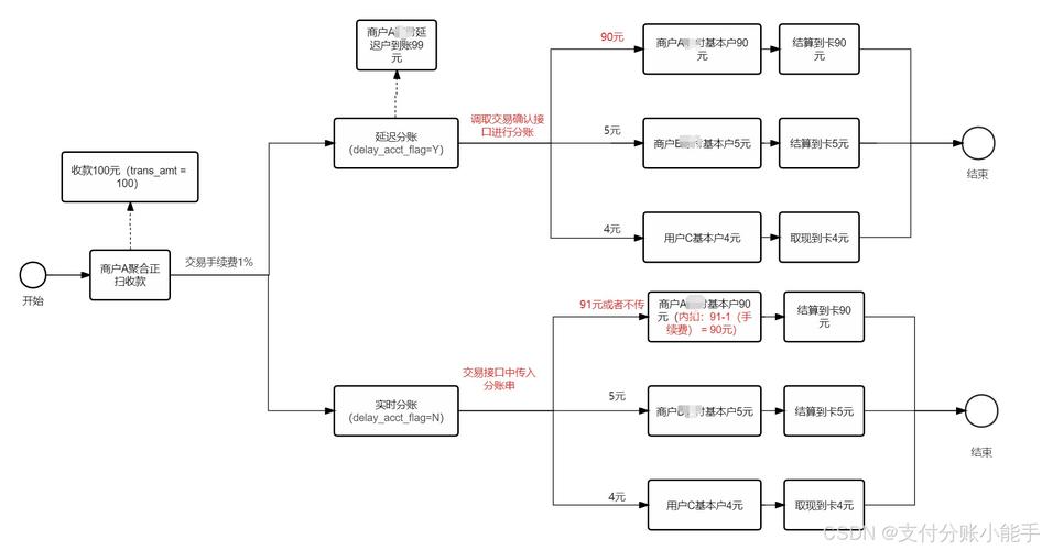 智能分账，支付结算平台的隐形会计如何让钱自动归位