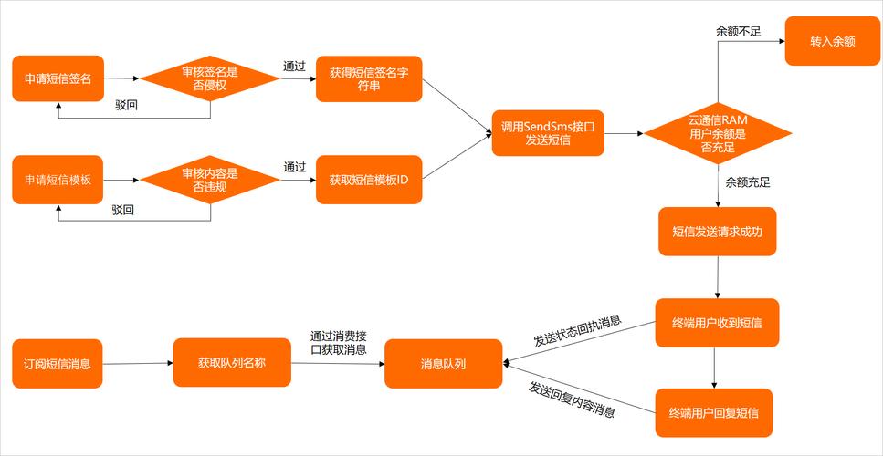 自动卡网如何高效对接短信平台？全流程解析与实战指南