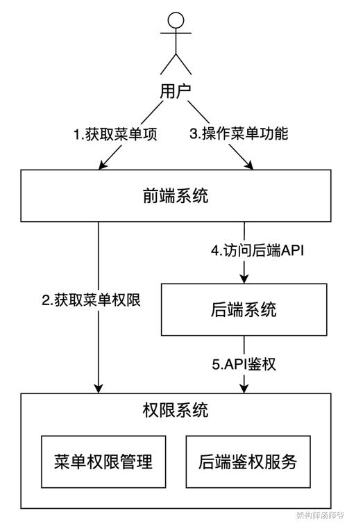 自动交易平台权限设置全攻略,安全与效率的完美平衡
