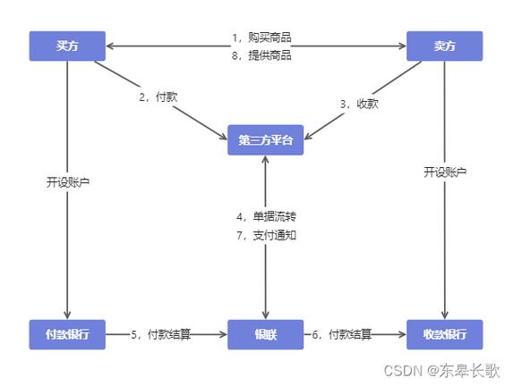 支付结算平台如何对接银行付款通知服务？一文读懂全流程与关键点