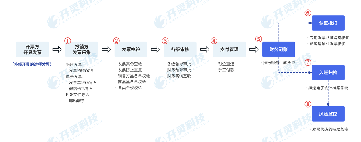 交易平台订单发票接口开发全攻略，行业趋势、常见误区与最佳实践