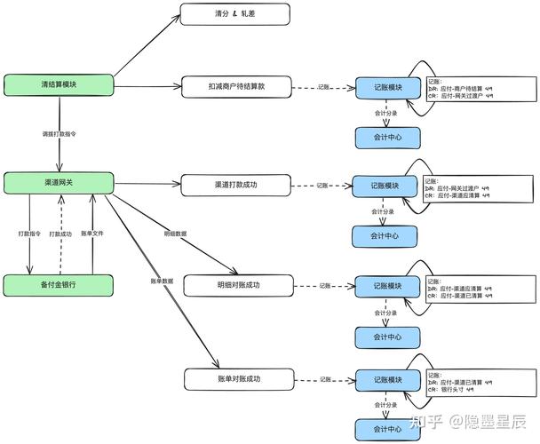 打破结算迷宫,如何构建高效统一的支付结算周期
