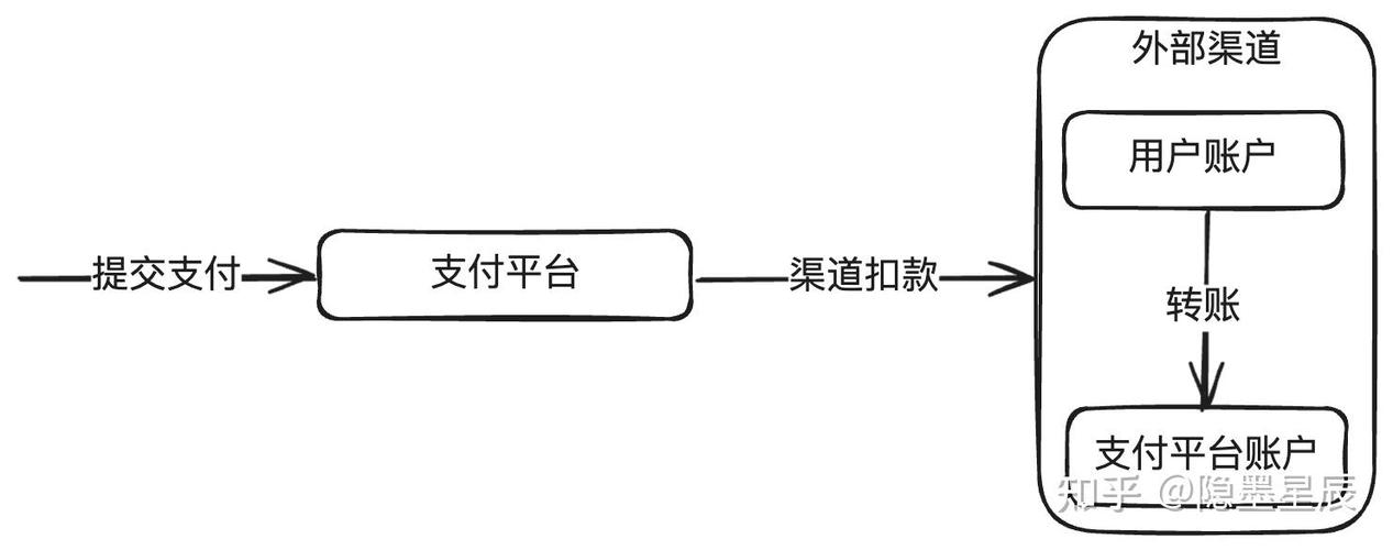 支付渠道多元化,寄售系统如何实现多条腿走路?